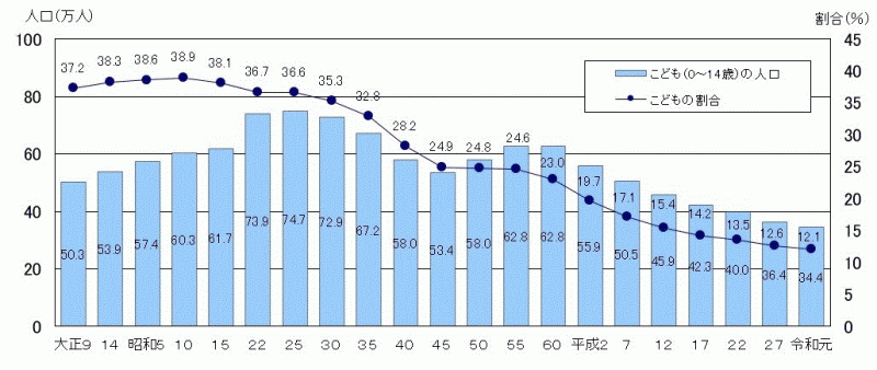 図1：茨城県のこどもの人口及び割合の推移（各年10月1日現在）のグラフ