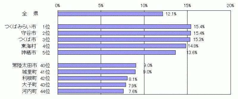 図2：市町村別こどもの人口割合（平成31年4月1日現在）のグラフ