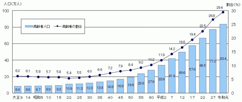 図1：茨城県の高齢者の人口及び割合の推移のグラフ