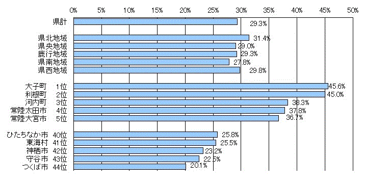 図2：地域・市町村別高齢者の人口割合のグラフ