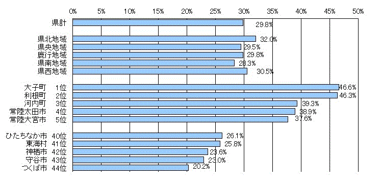 図2：地域・市町村別高齢者の人口割合のグラフ