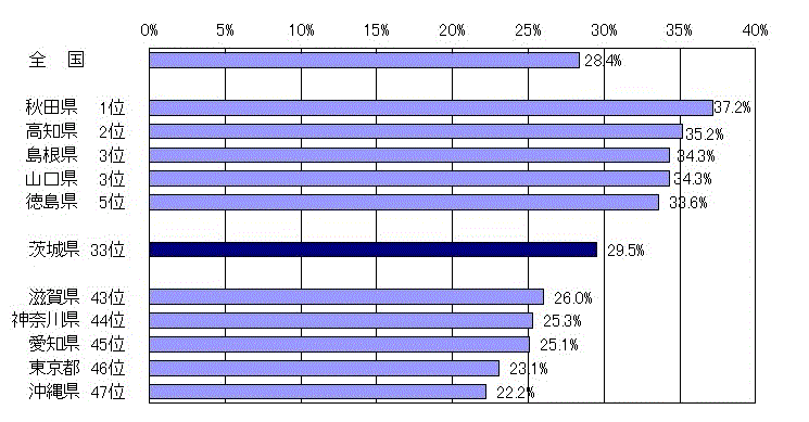 図3：都道府県別高齢者の人口割合（令和元年10月1日現在）のグラフ