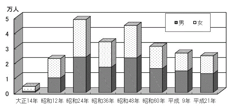 図1：丑年生まれの人口（男女別,出生年別）のグラフ