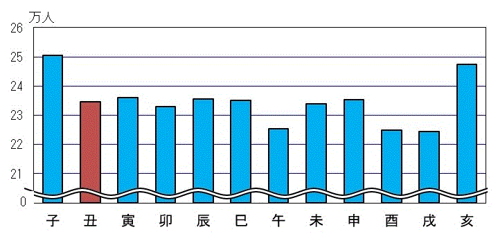 図2：十二支別人口のグラフ