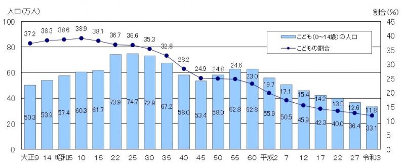 図1：茨城県のこどもの人口及び割合の推移（各年10月1日現在）のグラフ