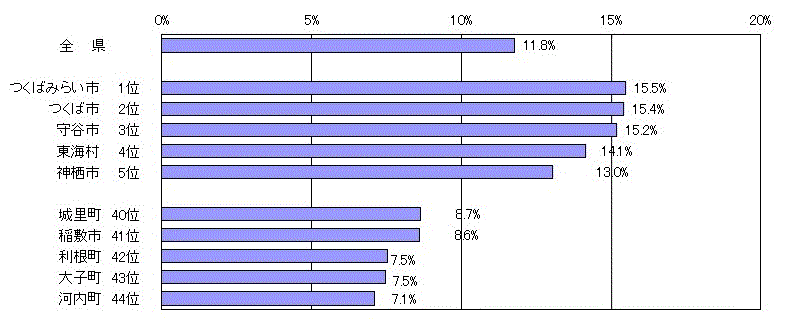 図2：市町村別こどもの人口割合（令和2年4月1日現在）のグラフ