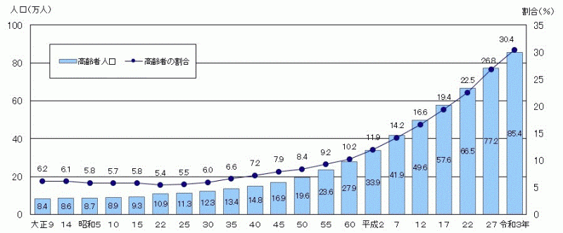 図1：茨城県の高齢者の人口及び割合の推移のグラフ