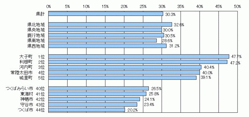 図2：地域・市町村別高齢者の人口割合のグラフ