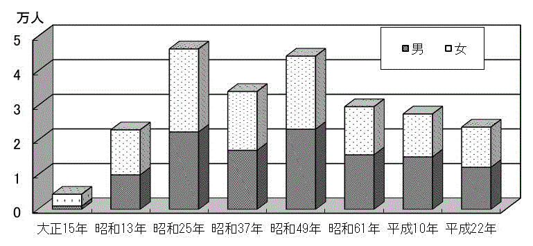 図1：寅年生まれの人口（男女別,出生年別）のグラフ