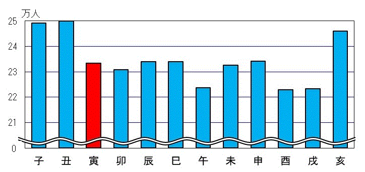 図2：十二支別人口のグラフ