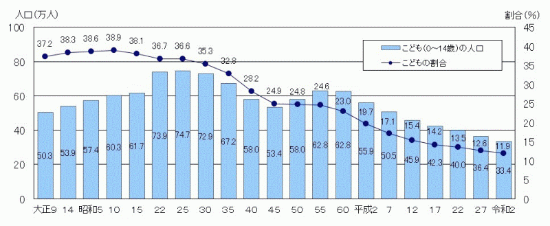 図1：茨城県のこどもの人口及び割合の推移（各年10月1日現在）のグラフ