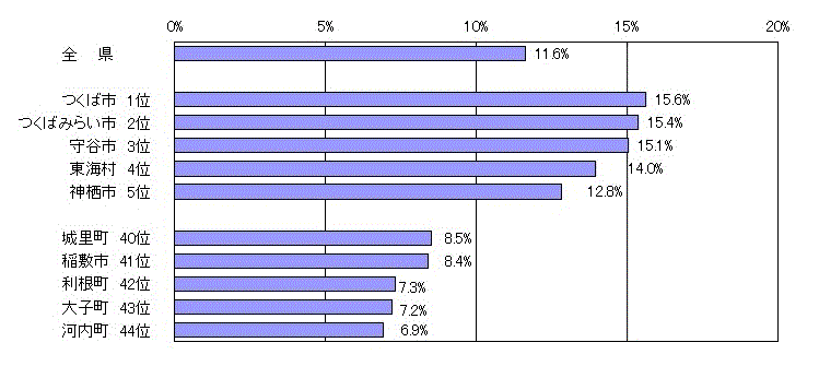 図2：市町村別こどもの人口割合（令和2年4月1日現在）のグラフ