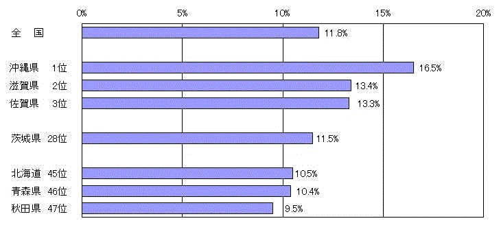 図3：都道府県別こどもの人口割合（令和3年10月1日現在）のグラフ