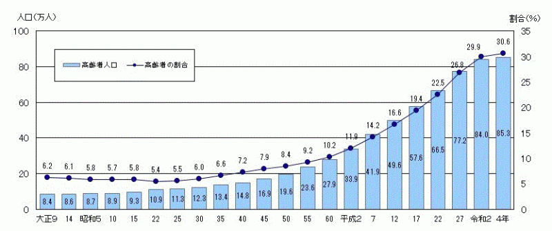 図1：茨城県の高齢者人口及び割合の推移のグラフ