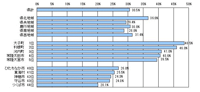 図2：地域・市町村別高齢者の割合のグラフ