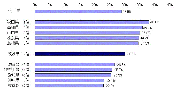 図3：都道府県別高齢者の割合（令和3年10月1日現在）のグラフ