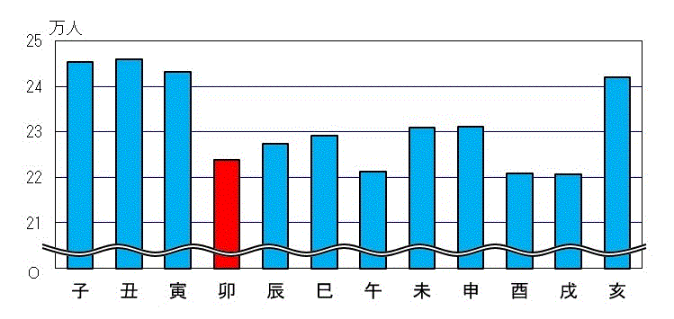 図2：十二支別人口のグラフ