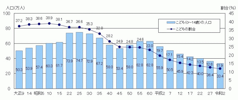 図1：茨城県のこどもの人口及び割合の推移（各年10月1日現在）のグラフ