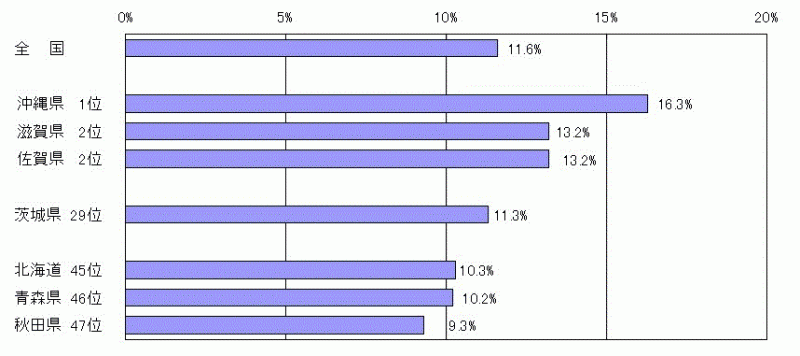 図3：都道府県別こどもの人口割合（令和4年10月1日現在）のグラフ