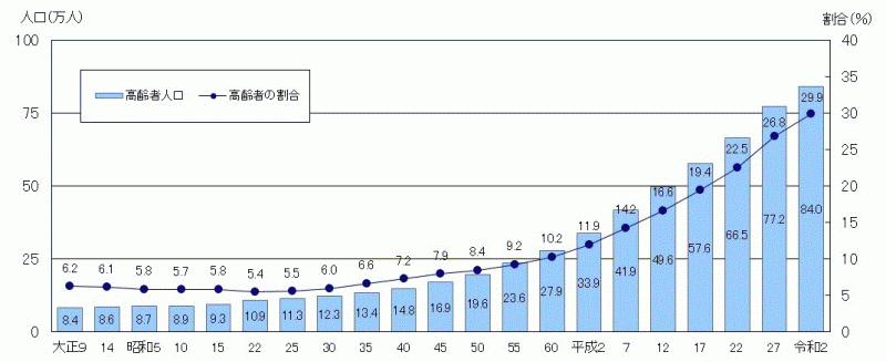 図1：茨城県の高齢者人口及び割合の推移のグラフ