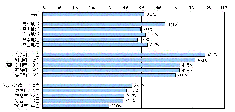 図2：地域・市町村別高齢者の割合のグラフ
