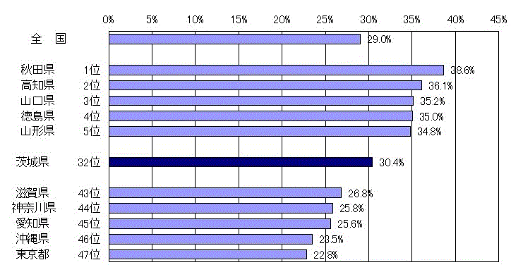 図3：都道府県別高齢者の割合（令和4年10月1日現在）のグラフ