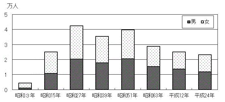 図1：辰年生まれの人口（男女別、出生年別）のグラフ