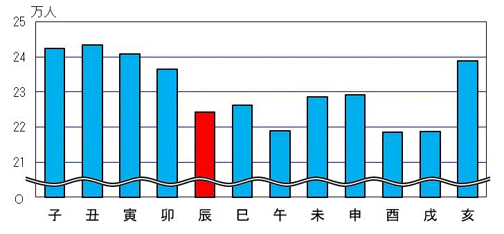 図2：十二支別人口のグラフ