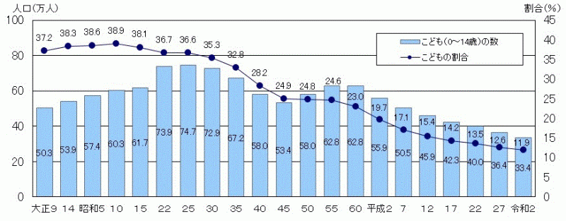 図1：茨城県のこどもの数及び割合の推移（各年10月1日現在）のグラフ