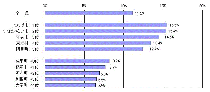 図2：市町村別こどもの人口割合（令和6年4月1日現在）のグラフ