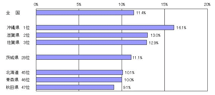 図3：都道府県別こどもの割合（令和5年10月1日現在）のグラフ