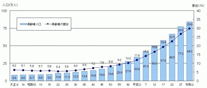 図1：茨城県の高齢者人口及び割合の推移のグラフ
