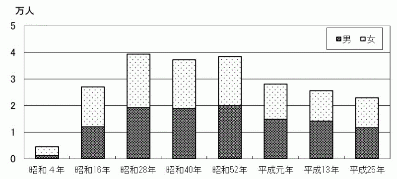 図1：巳年生まれの人口（男女別、出生年別）のグラフ
