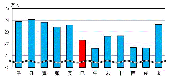 図2：十二支別人口のグラフ