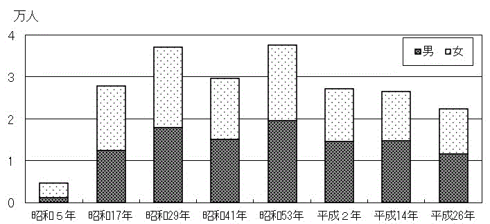 図1：牛年生まれの人口（男女別、出生年別）のグラフ
