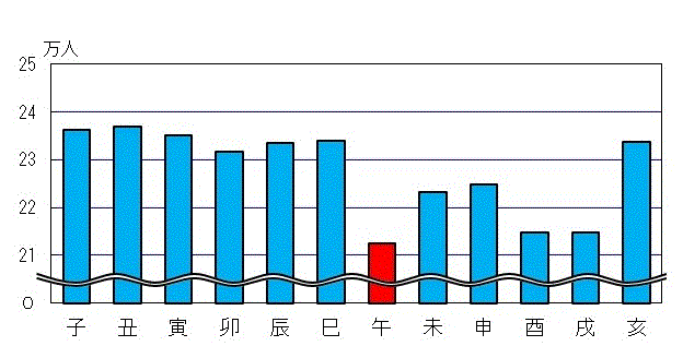 図2：十二支別人口のグラフ