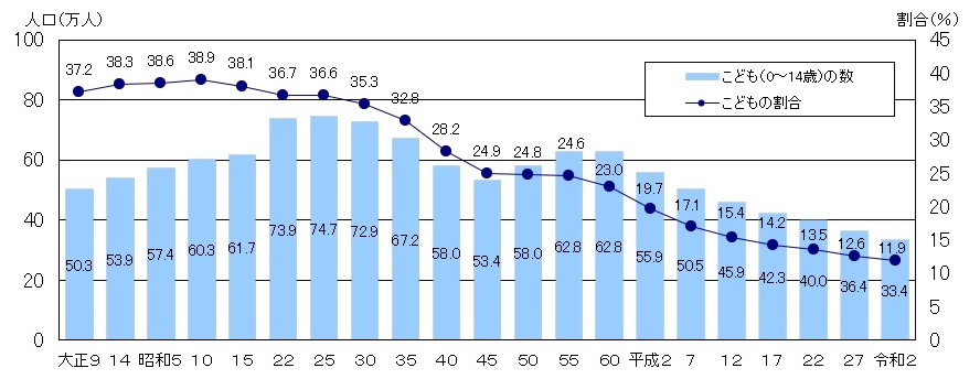 図1:茨城県のこどもの数及び割合の推移(各年10月1日現在)のグラフ