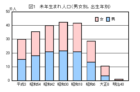 図1未年生まれ人口（男女別,出生年別）