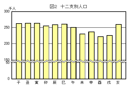 図2十二支別人口