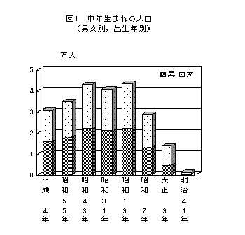 図1申年生まれ人口（男女別,出生年別）