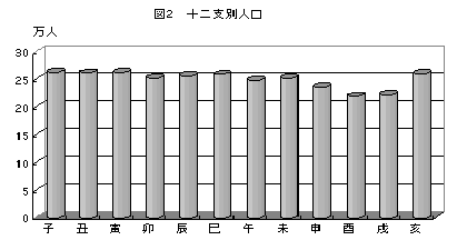 図2十二支別人口