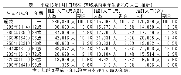 表1平成16年1月1日現在茨城県内申年生まれの人口（推計）