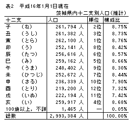 表2平成16年1月1日現在　茨城県内十二支別人口（推計）