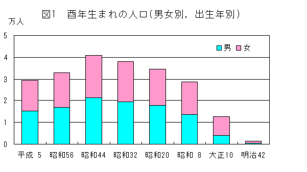 図1酉年生まれ人口（男女別,出生年別）