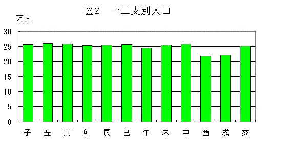 十二支別人口のグラフ