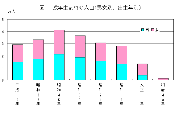図1戌年生まれ人口（男女別,出生年別）