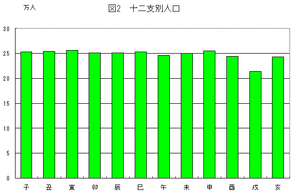 図2十二支別人口