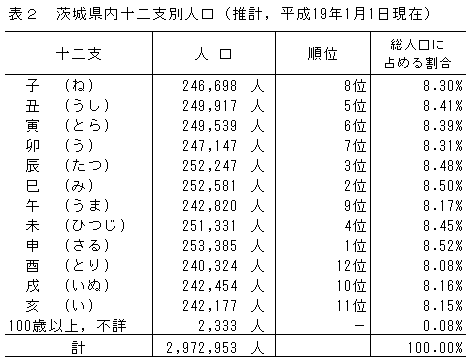 表2 茨城県内十二支別人口（推計,平成19年1月1日現在）