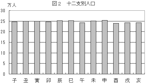 図2 十二支別人口