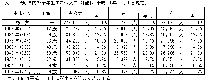 表1茨城県内の子年年生まれの人口（推計,平成20年1月1日現在)